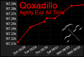 Total Graph of Qoxadillo