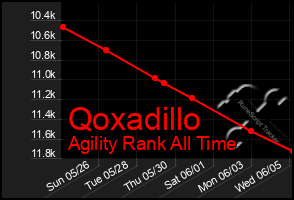 Total Graph of Qoxadillo