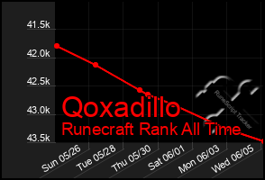 Total Graph of Qoxadillo