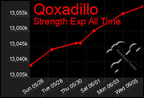 Total Graph of Qoxadillo