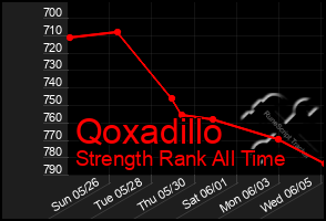 Total Graph of Qoxadillo