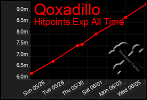 Total Graph of Qoxadillo