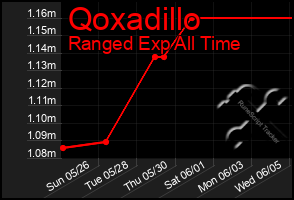 Total Graph of Qoxadillo