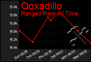 Total Graph of Qoxadillo