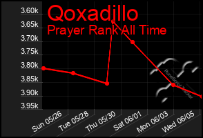 Total Graph of Qoxadillo