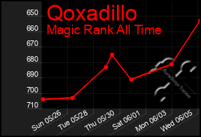 Total Graph of Qoxadillo