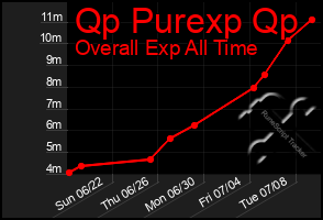 Total Graph of Qp Purexp Qp