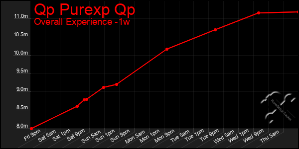 Last 7 Days Graph of Qp Purexp Qp