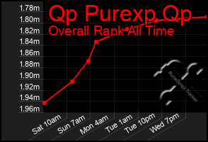 Total Graph of Qp Purexp Qp