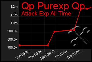 Total Graph of Qp Purexp Qp