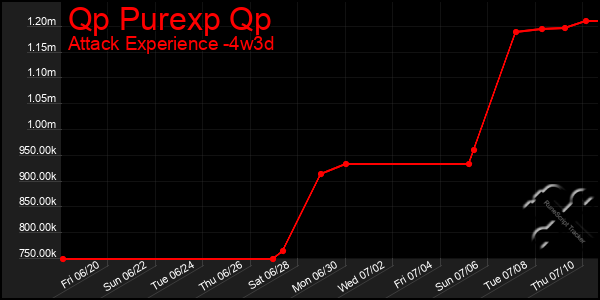 Last 31 Days Graph of Qp Purexp Qp