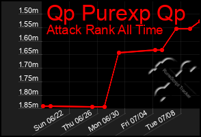Total Graph of Qp Purexp Qp