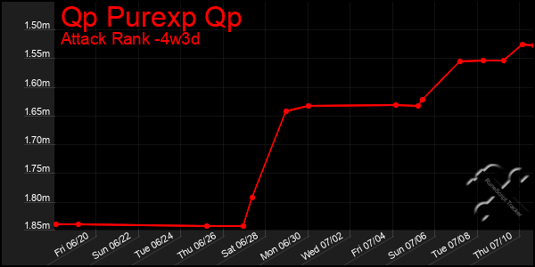 Last 31 Days Graph of Qp Purexp Qp