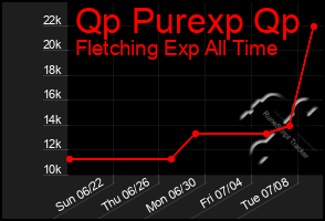 Total Graph of Qp Purexp Qp