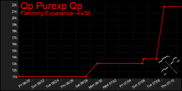 Last 31 Days Graph of Qp Purexp Qp