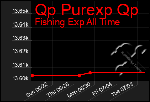Total Graph of Qp Purexp Qp
