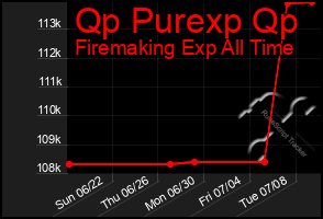 Total Graph of Qp Purexp Qp