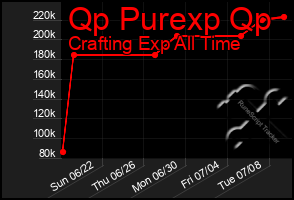 Total Graph of Qp Purexp Qp