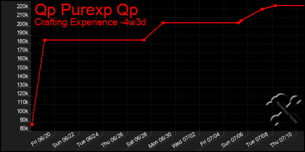 Last 31 Days Graph of Qp Purexp Qp