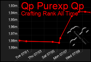 Total Graph of Qp Purexp Qp