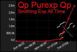 Total Graph of Qp Purexp Qp