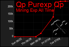 Total Graph of Qp Purexp Qp