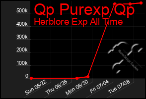 Total Graph of Qp Purexp Qp