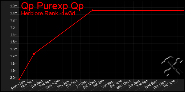 Last 31 Days Graph of Qp Purexp Qp