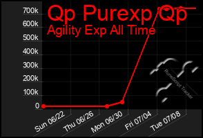 Total Graph of Qp Purexp Qp
