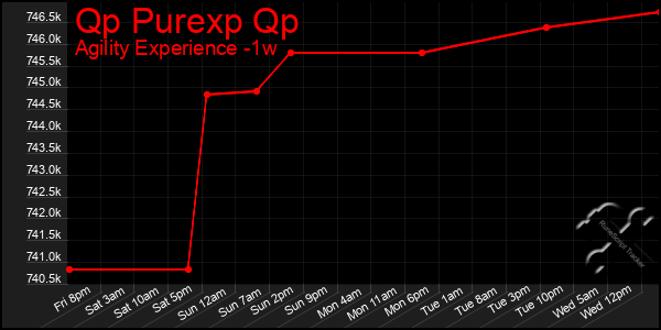 Last 7 Days Graph of Qp Purexp Qp
