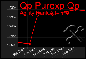 Total Graph of Qp Purexp Qp