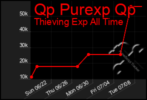 Total Graph of Qp Purexp Qp