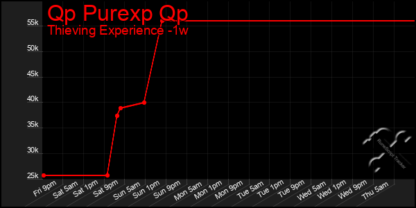 Last 7 Days Graph of Qp Purexp Qp
