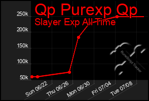 Total Graph of Qp Purexp Qp