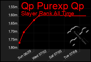 Total Graph of Qp Purexp Qp