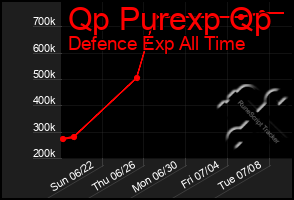Total Graph of Qp Purexp Qp