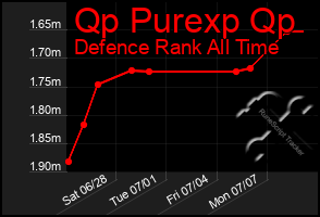 Total Graph of Qp Purexp Qp