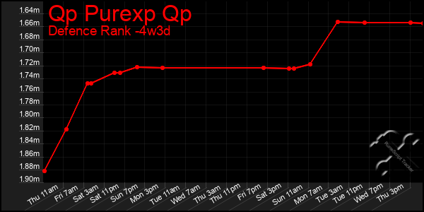 Last 31 Days Graph of Qp Purexp Qp