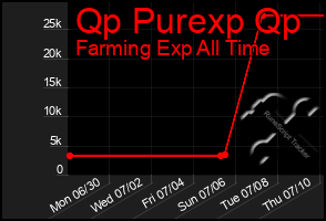 Total Graph of Qp Purexp Qp
