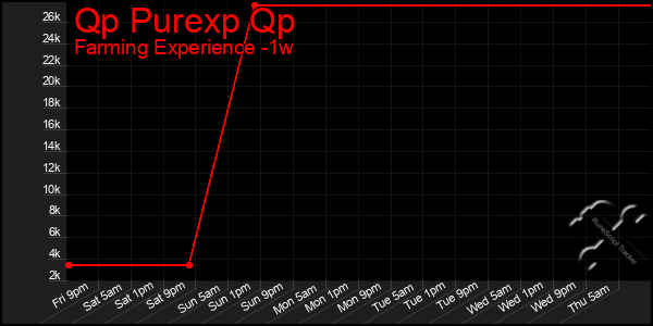 Last 7 Days Graph of Qp Purexp Qp