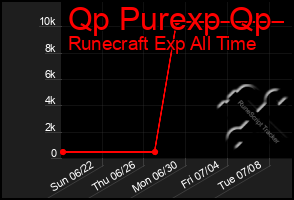 Total Graph of Qp Purexp Qp