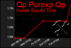Total Graph of Qp Purexp Qp