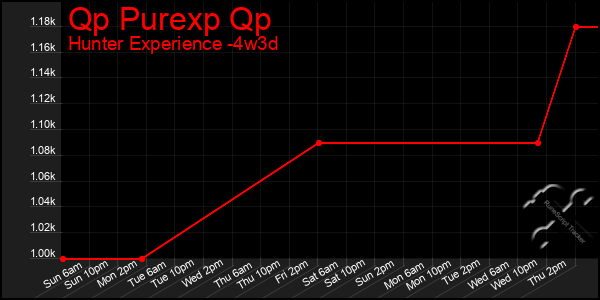 Last 31 Days Graph of Qp Purexp Qp
