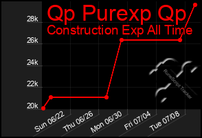 Total Graph of Qp Purexp Qp