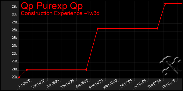 Last 31 Days Graph of Qp Purexp Qp