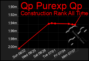 Total Graph of Qp Purexp Qp