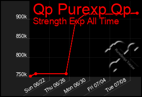 Total Graph of Qp Purexp Qp