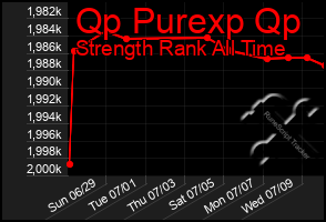 Total Graph of Qp Purexp Qp