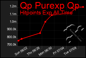 Total Graph of Qp Purexp Qp