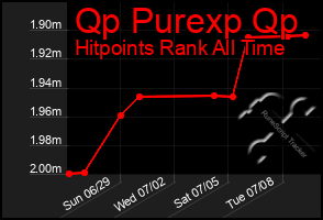 Total Graph of Qp Purexp Qp